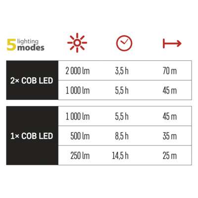 Rechargeable COB LED Work Floodlight P4536, 2000 lm, 8000 mA - Image 12